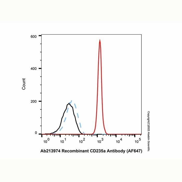 Recombinant CD235a Antibody (AF647)