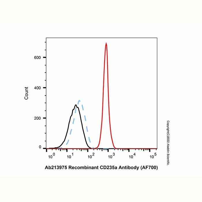 Recombinant CD235a Antibody (AF700)