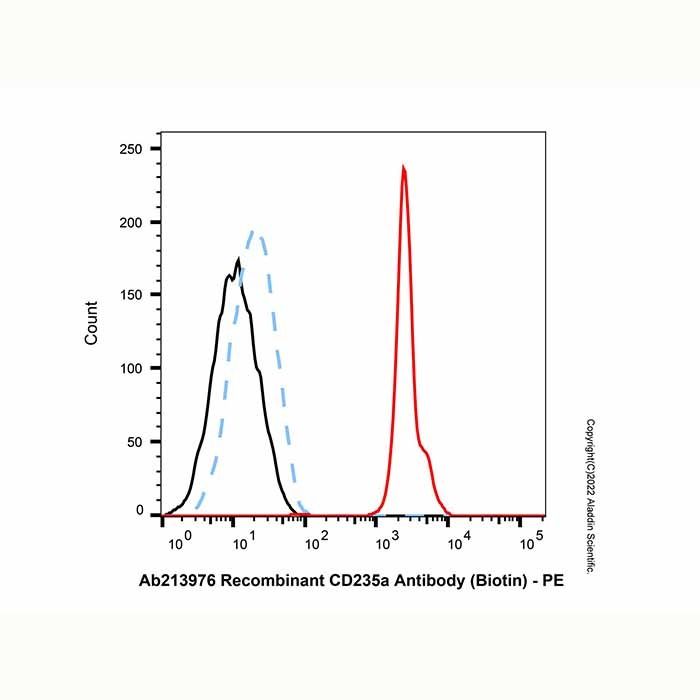 Recombinant CD235a Antibody (Biotin)