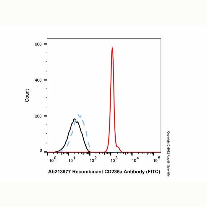 Recombinant CD235a Antibody (FITC)