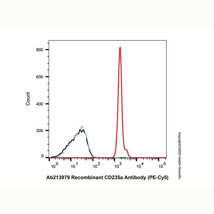 Recombinant CD235a Antibody (PE-Cy5)