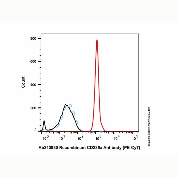 Recombinant CD235a Antibody (PE-Cy7)