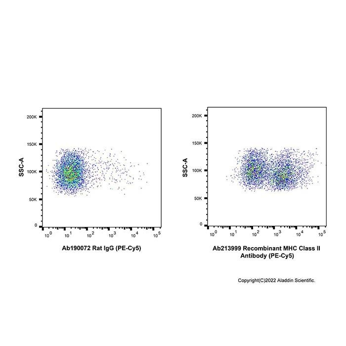 Recombinant MHC Class II Antibody (PE-Cy5)