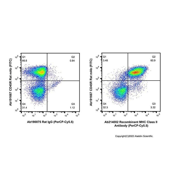 Recombinant MHC Class II Antibody (PerCP-Cy5.5)