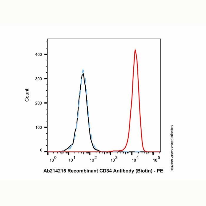 Recombinant CD34 Antibody (Biotin)