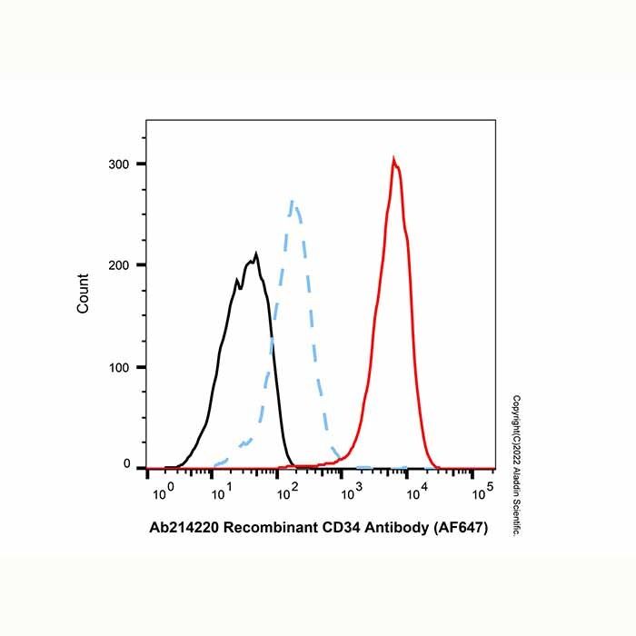 Recombinant CD34 Antibody (AF647)