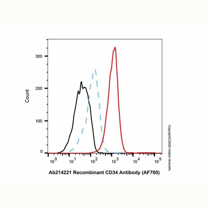 Recombinant CD34 Antibody (AF700)