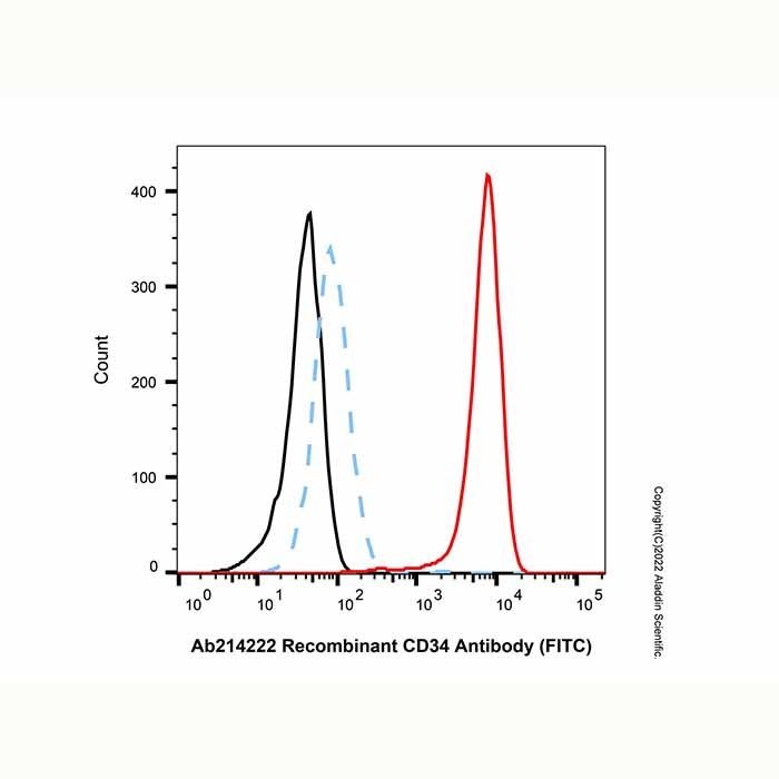 Recombinant CD34 Antibody (FITC)
