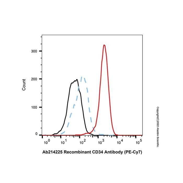 Recombinant CD34 Antibody (PE-Cy7)