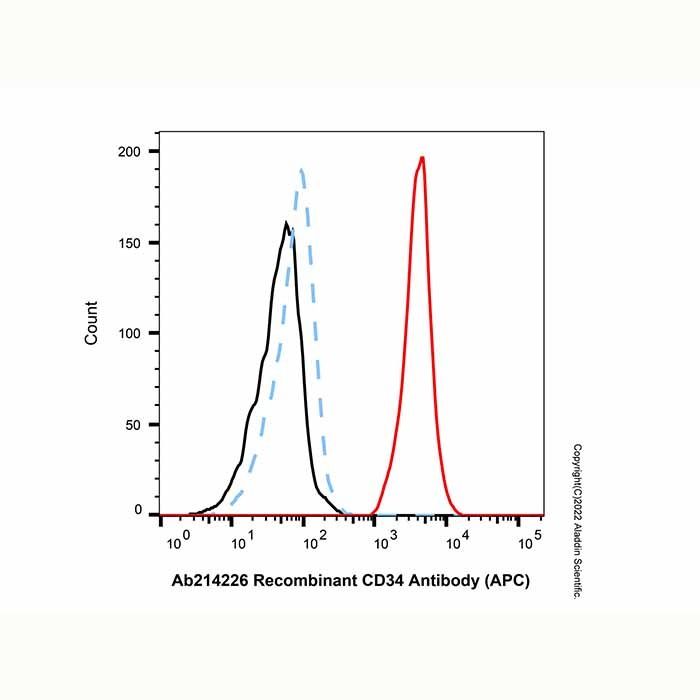Recombinant CD34 Antibody (APC)