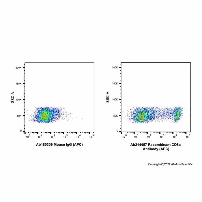 Recombinant CD8a Antibody (APC)
