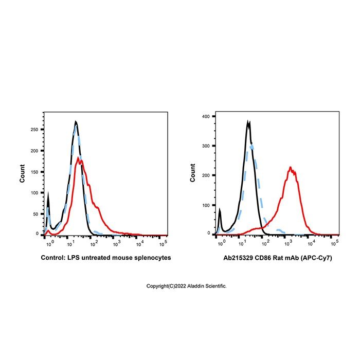 CD86 Rat mAb (APC-Cy7)