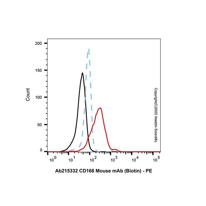 CD166 Mouse mAb (Biotin)