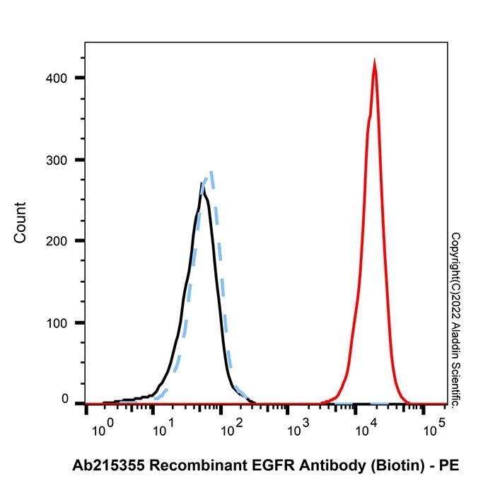 Recombinant EGFR Antibody (Biotin)
