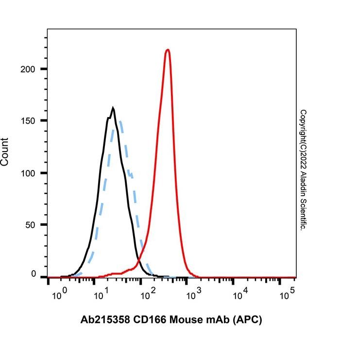 CD166 Mouse mAb (APC)