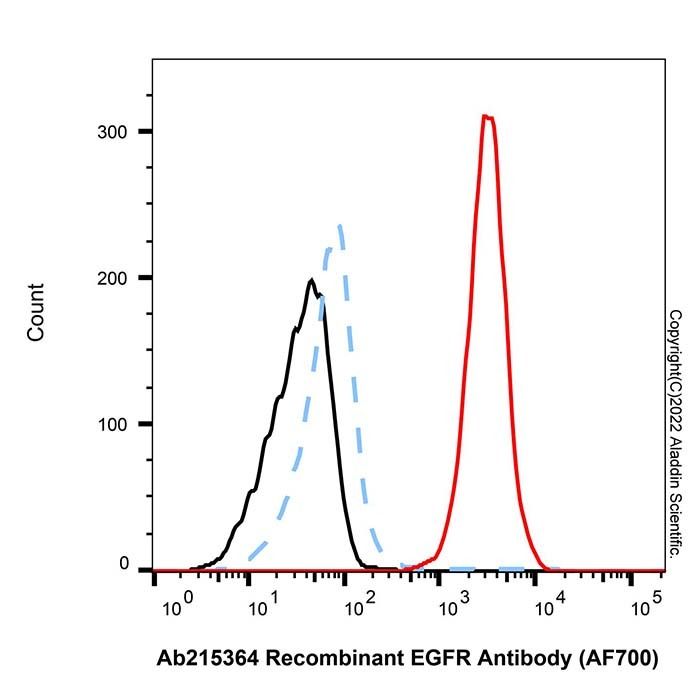 Recombinant EGFR Antibody (AF700)