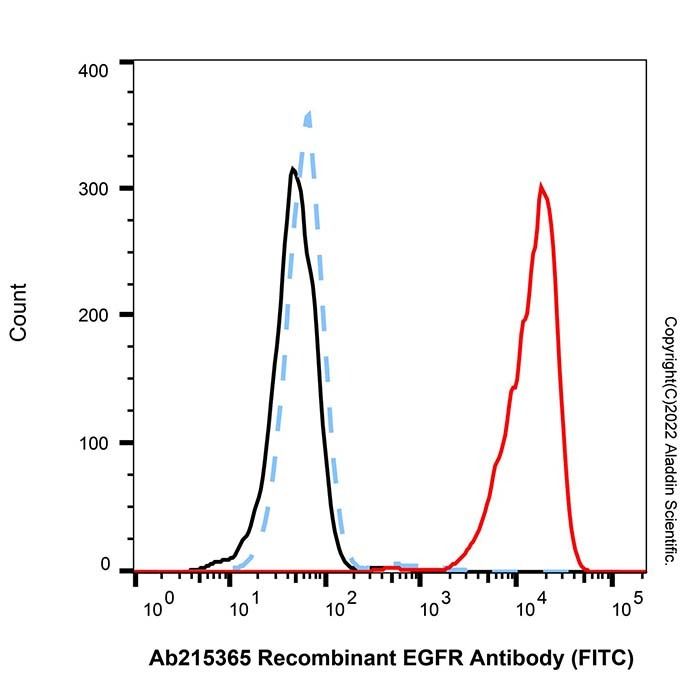 Recombinant EGFR Antibody (FITC)