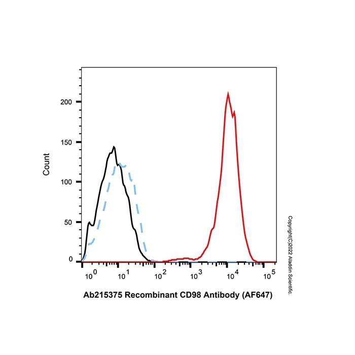 Recombinant CD98 Antibody (AF647)