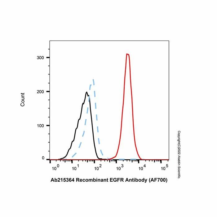Human IgG (AF700)