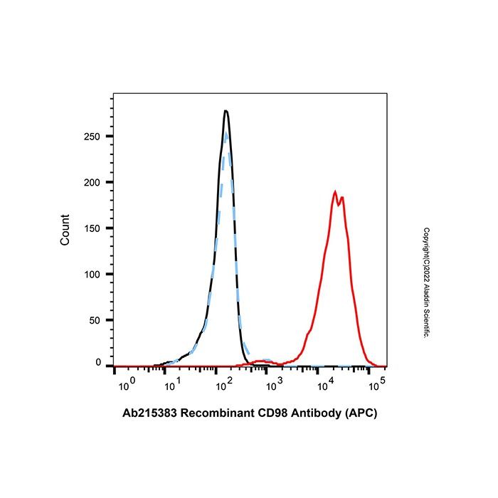 Recombinant CD98 Antibody (APC)