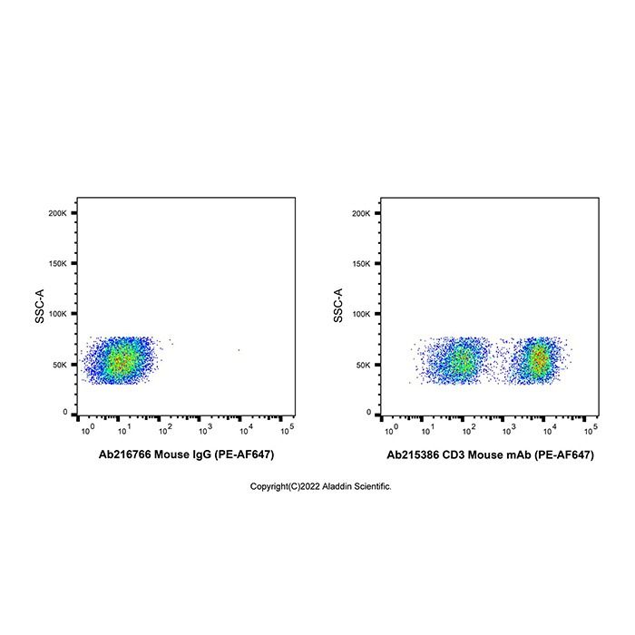 CD3 Mouse mAb (PE-AF647)