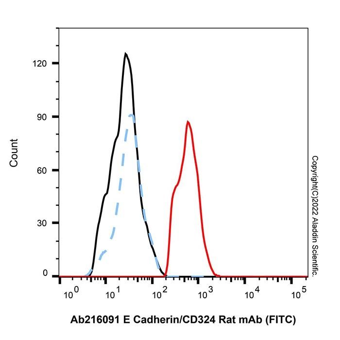 E Cadherin/CD324 Rat mAb (FITC)