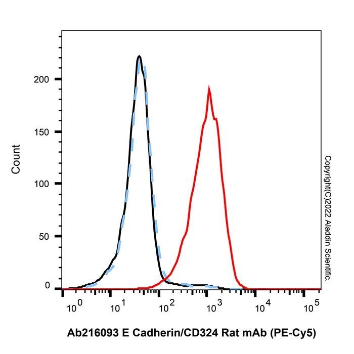 E Cadherin/CD324 Rat mAb (PE-Cy5)
