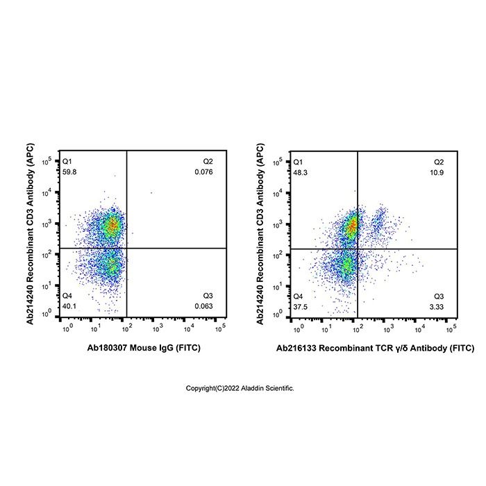 Recombinant TCR γ/δ Antibody (FITC)