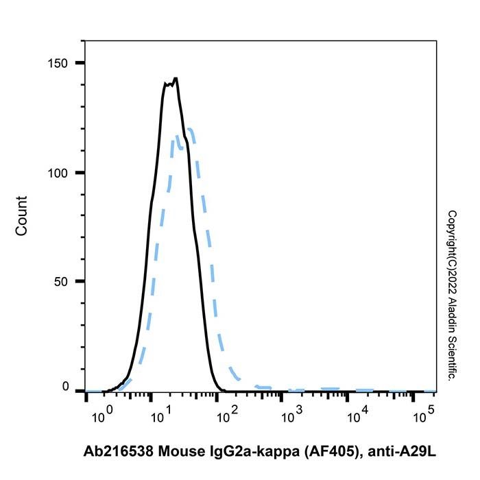 Mouse IgG2a-kappa (AF405), anti-A29L