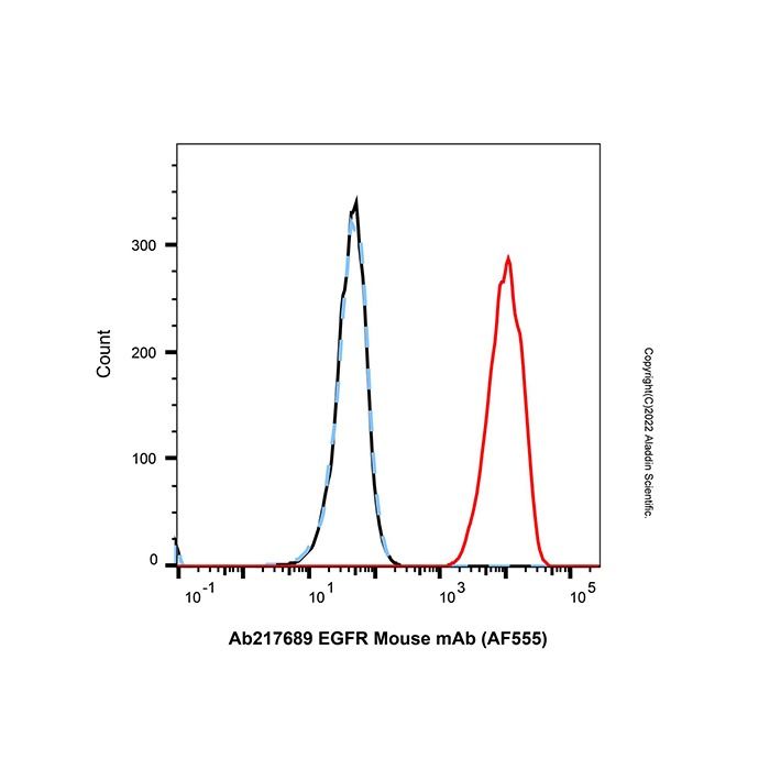 EGFR Mouse mAb (AF555)