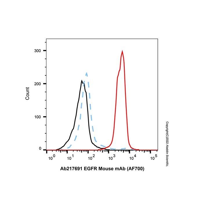EGFR Mouse mAb (AF700)