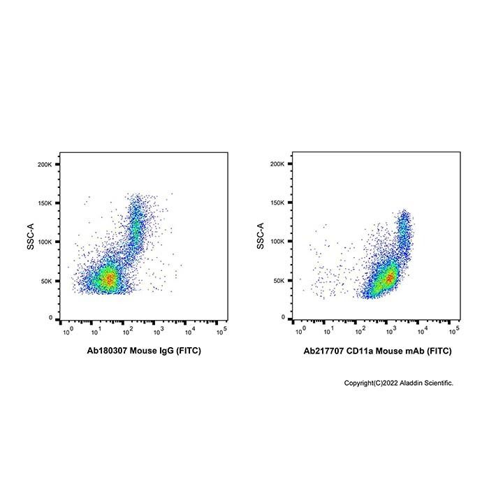 CD11a Mouse mAb (FITC)