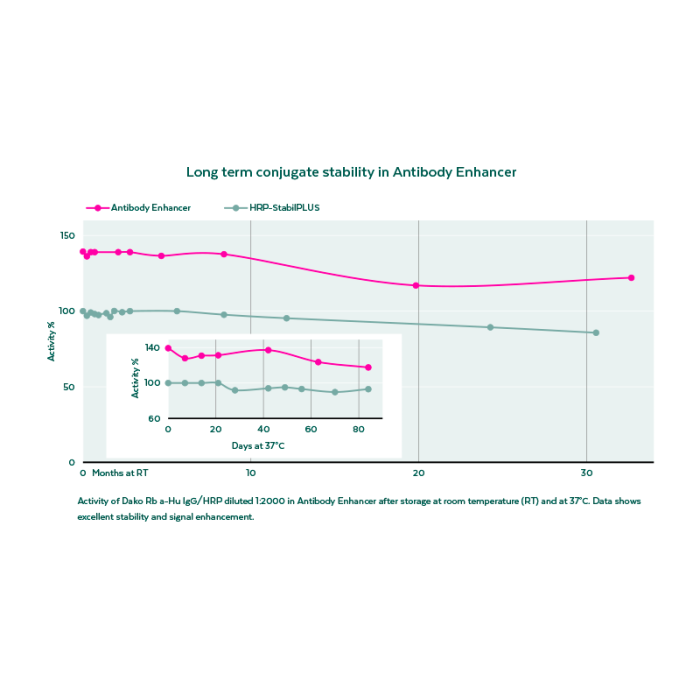 Antibody Enhancer