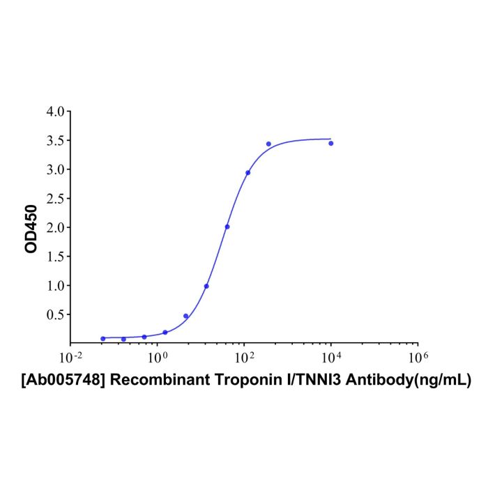 Recombinant Troponin I/TNNI3 Antibody
