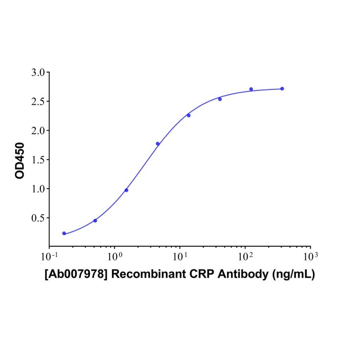 Recombinant CRP Antibody