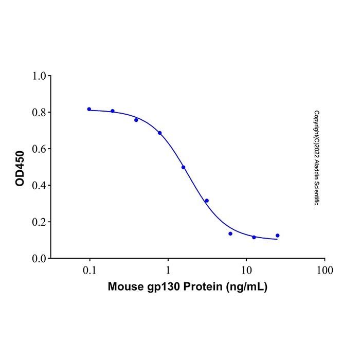 Recombinant Mouse gp130 Protein
