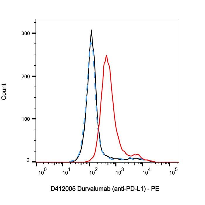 Durvalumab (anti-PD-L1), 程序性细胞死亡 1 配体 1 抑制剂