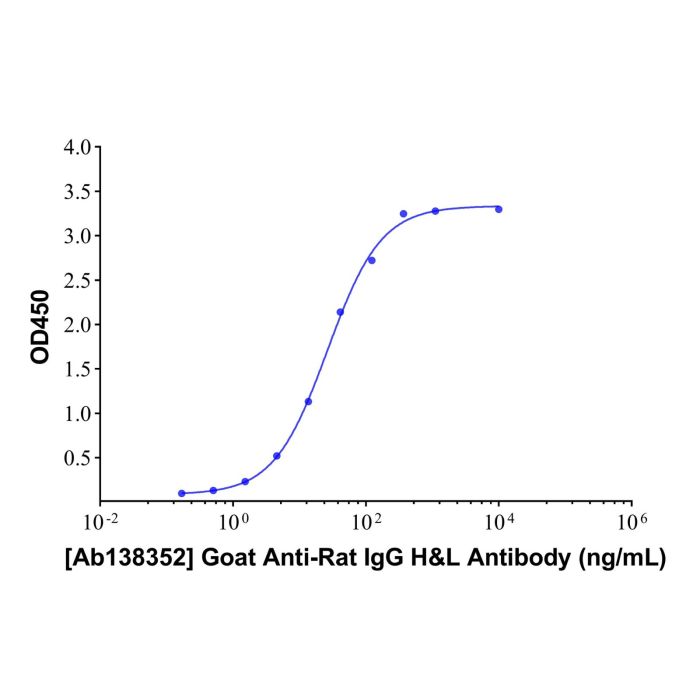 Goat Anti-Rat IgG H&L Antibody