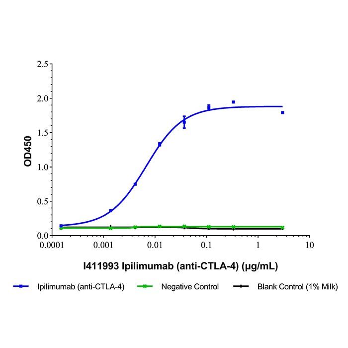 Ipilimumab (anti-CTLA-4), 细胞毒性 T 淋巴细胞相关蛋白 4 (CD152) 抗体