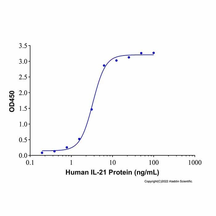 Recombinant Human IL-21R Protein