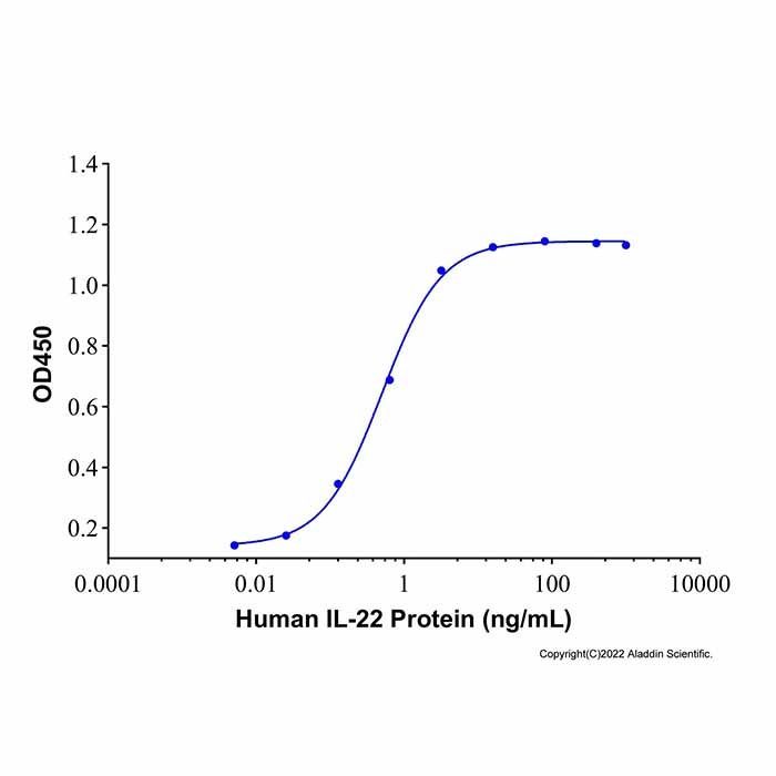 Recombinant Human IL-22 Protein