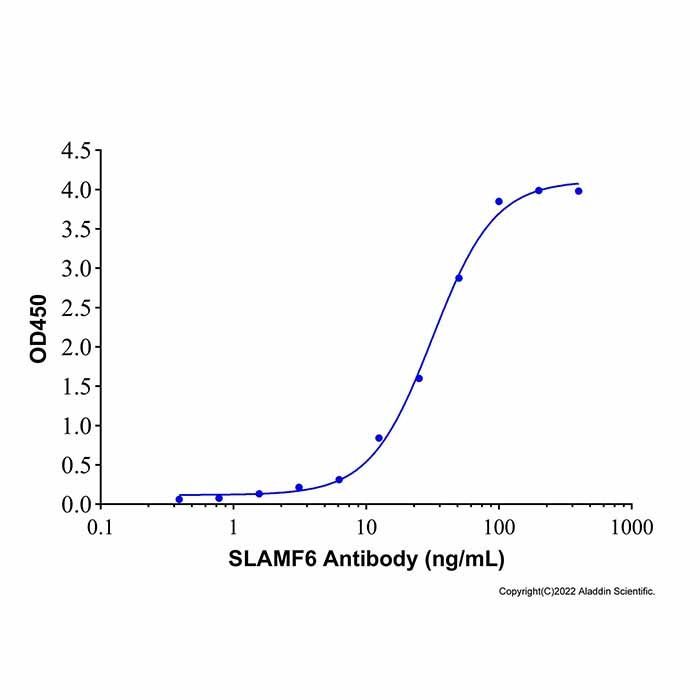 Recombinant Human NTB-A/SLAMF6 Protein