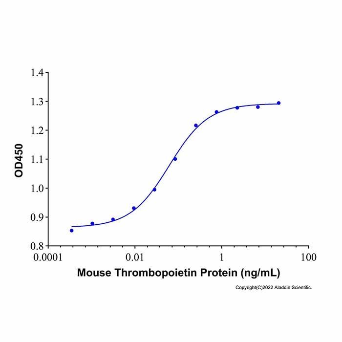 Recombinant Mouse Thrombopoietin Protein