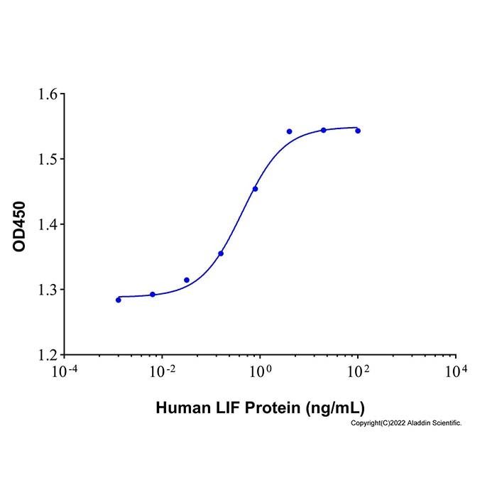 Recombinant Human LIF Protein
