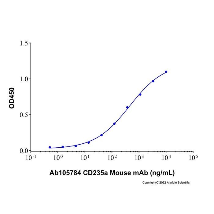 Recombinant Human Glycophorin A Protein