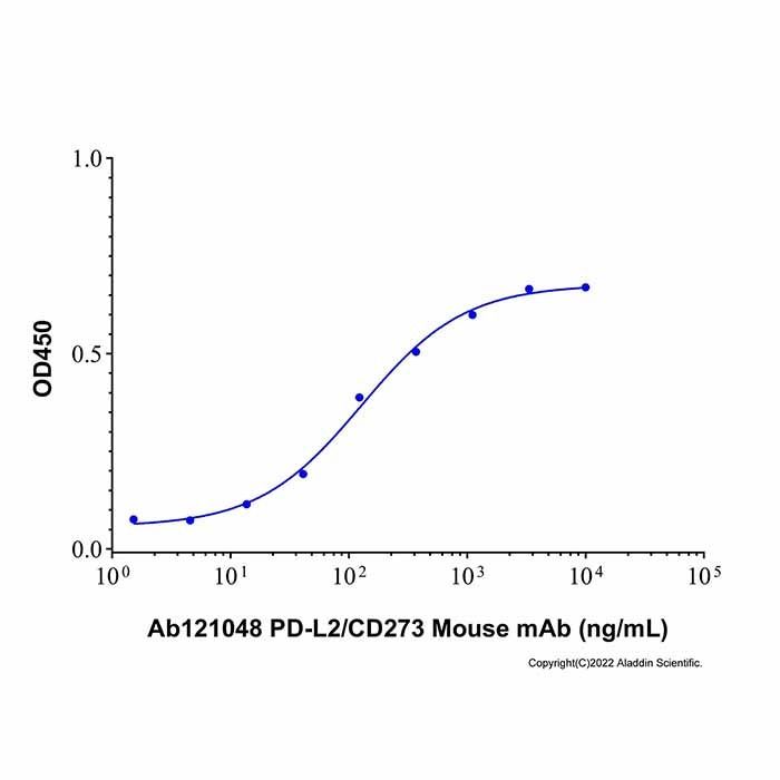 Recombinant Human PD-L2/B7-DC Protein