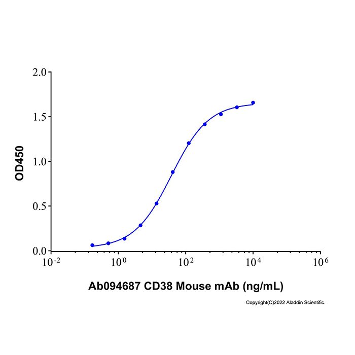 Recombinant Human CD38 Protein