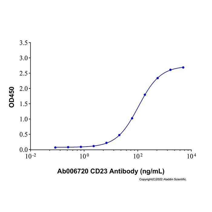 Recombinant Human CD23/Fc epsilon RII Protein