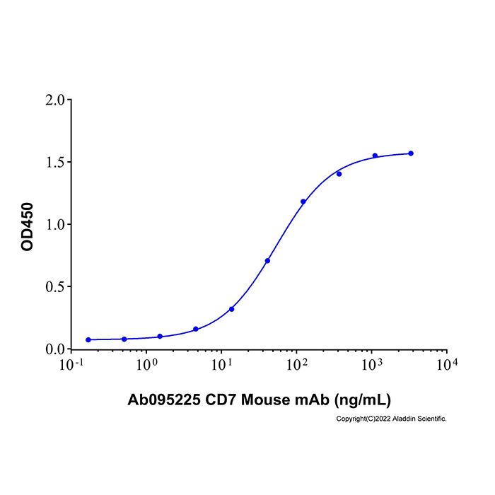 Recombinant Human CD7 Protein