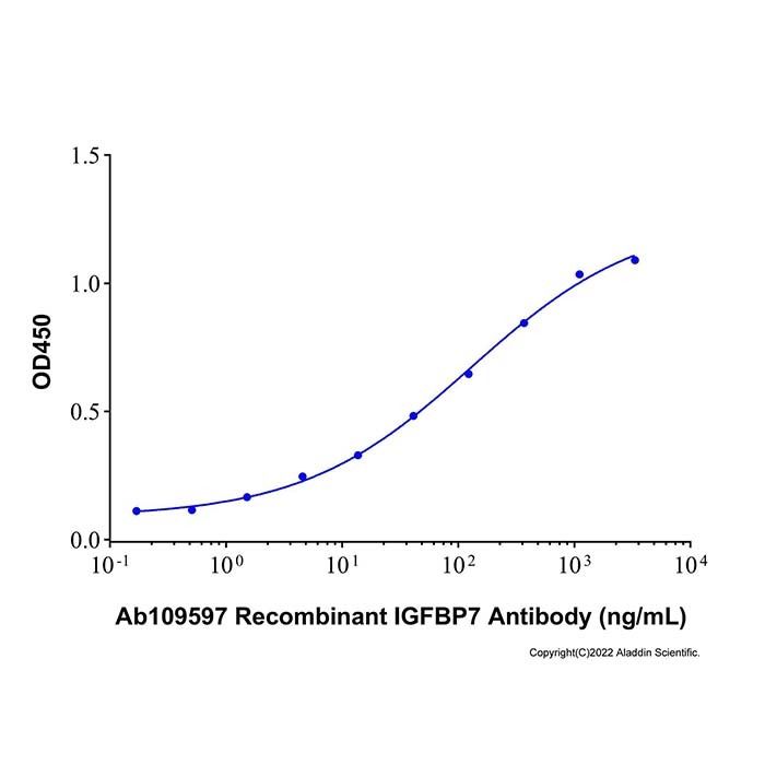 Recombinant Human IGFBP-rp1/IGFBP-7 Protein